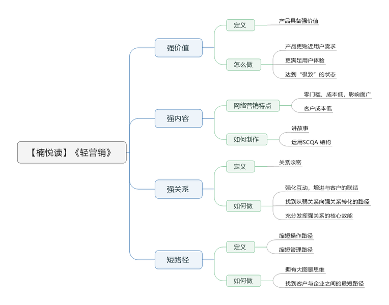 File:轻营销导图.png