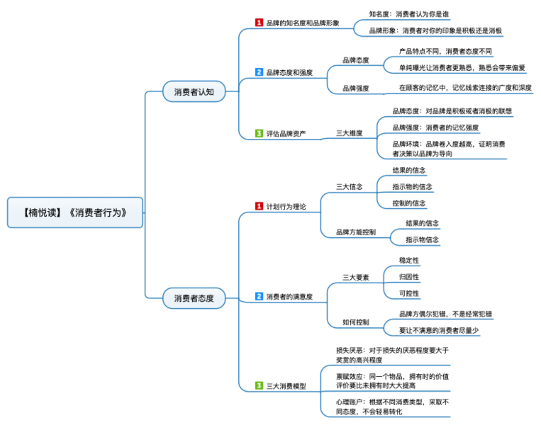 File:消费者行为 导图.png