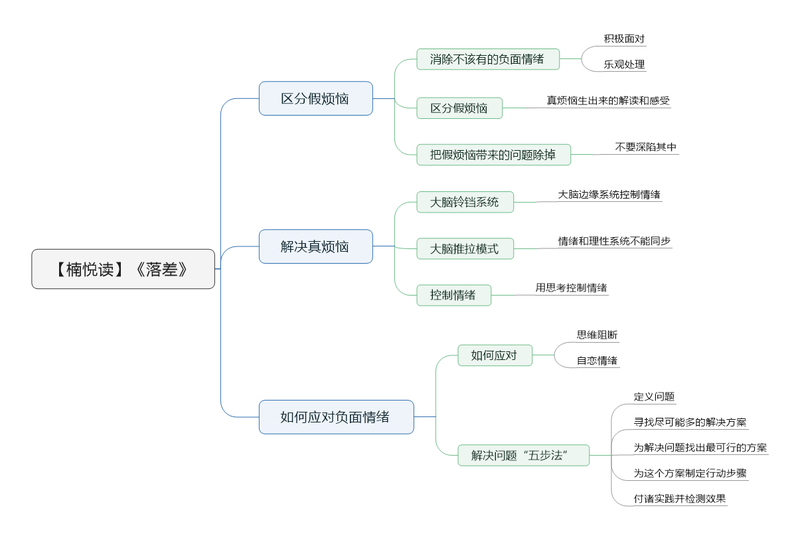 File:落差 导图.png