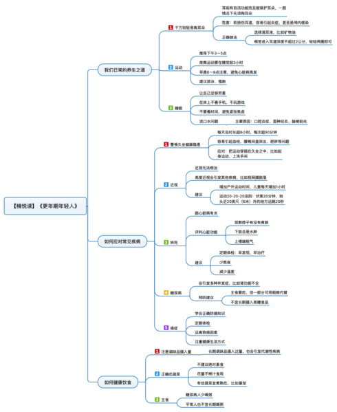 File:更年期年轻人 导图.png