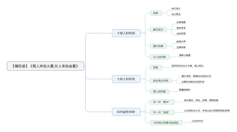 File:男人来自火星,女人来自金星 导图.png