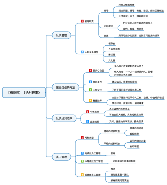 File:绝对坦率 导图.png
