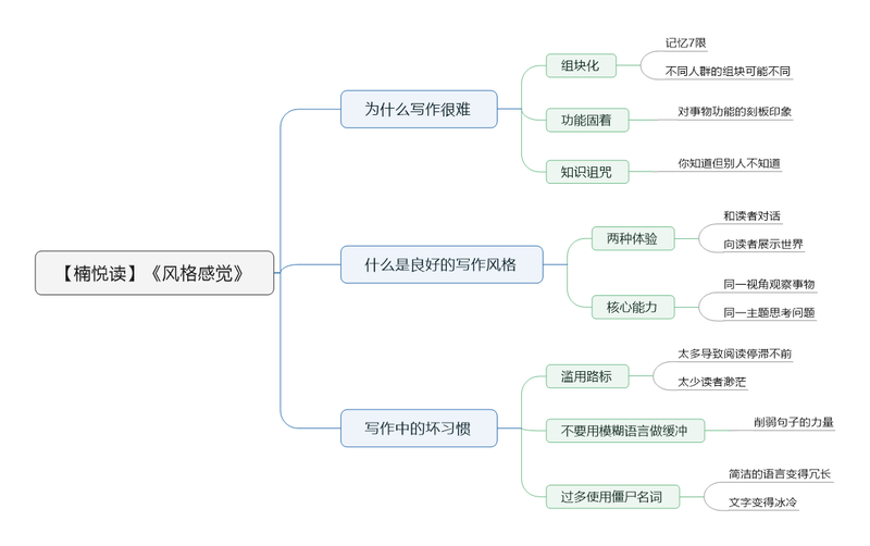 File:风格感觉 导图.png