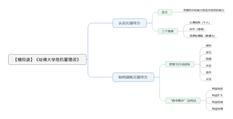 File:哈佛大学危机管理课 导图.png