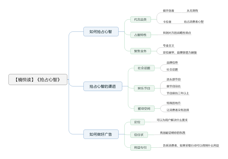 File:抢占心智导图.png
