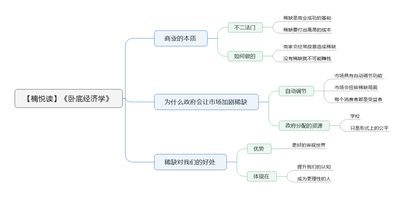 File:卧底经济学 导图.png