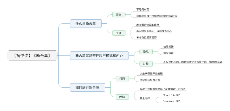 File:断舍离 导图.png