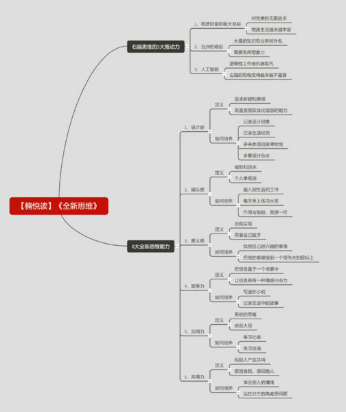 File:全新思维-读书笔记思维导图.png