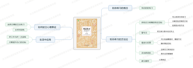 File:刻意练习-读书笔记思维导图.png