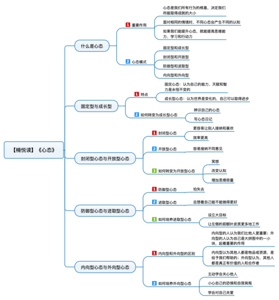 File:心态 导图.png