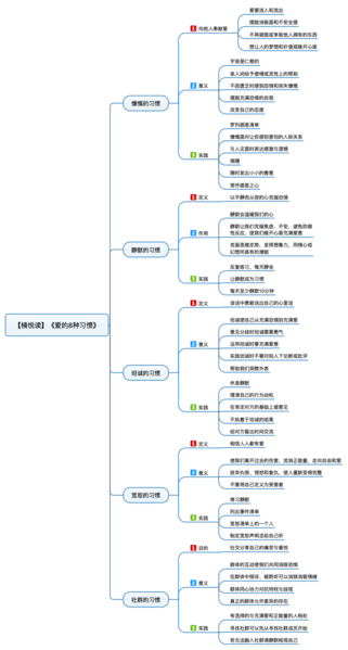 File:爱的8种习惯 导图.png