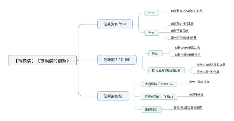 File:被误读的创新 导图.png