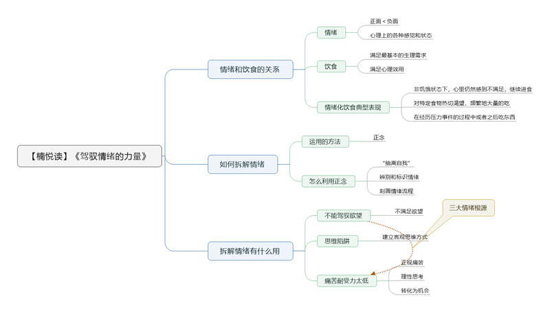 File:驾驭情绪的力量 导图.png