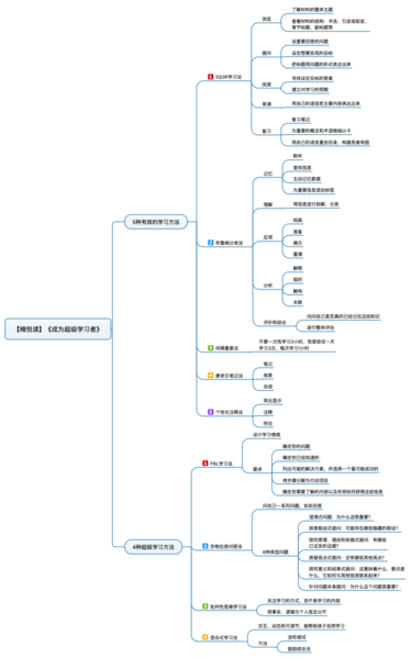 File:成为超级学习者 导图.png