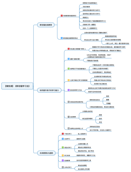 File:斯坦福学习法 导图.png