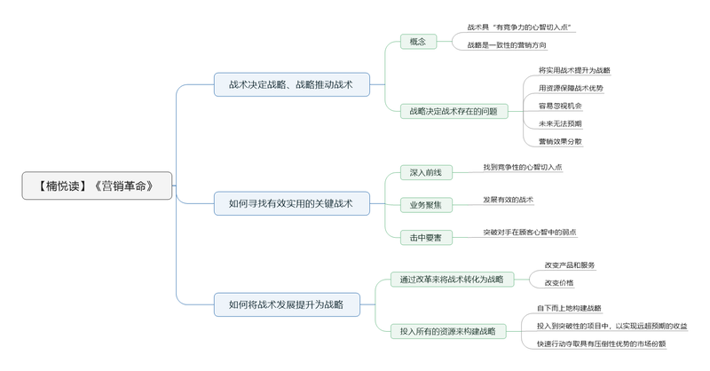 File:营销革命 导图.png
