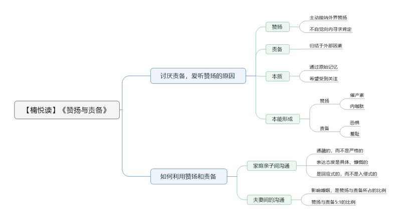 File:赞扬与责备 导图.png
