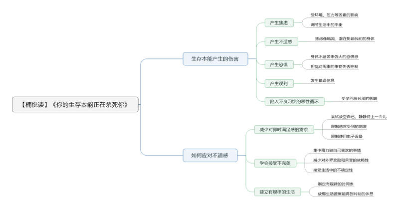 File:你的生存本能正在杀死你导图.png