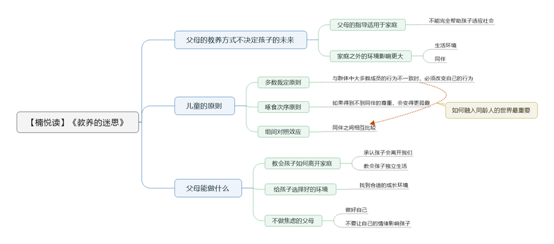 File:教养的迷思 导图 .png