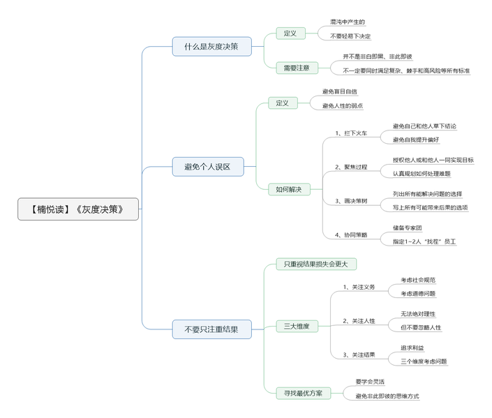 File:灰度决策-读书笔记思维导图.png