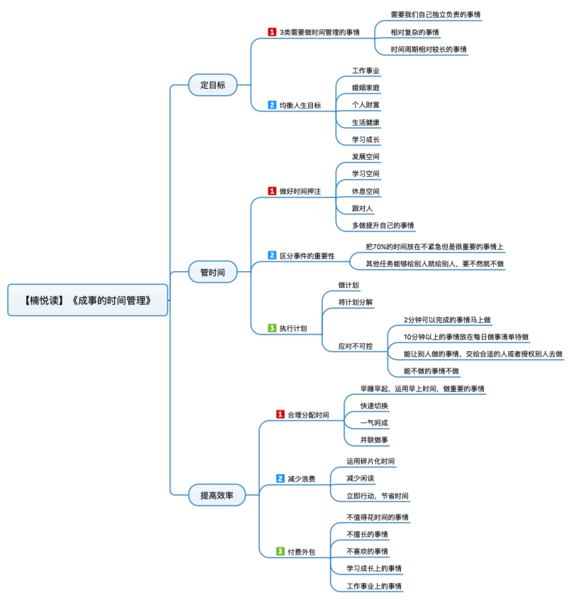 File:成事的时间管理 导图.png