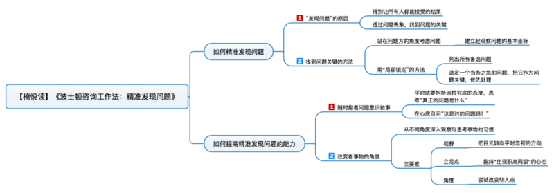 File:波士顿咨询工作法:精准发现问题 导图.png