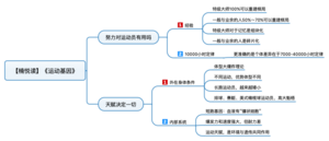 运动基因 导图