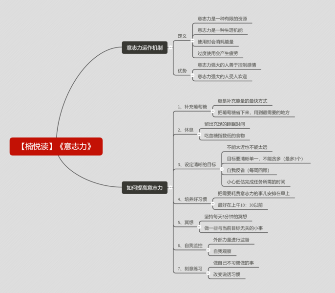 File:意志力-读书笔记思维导图.png