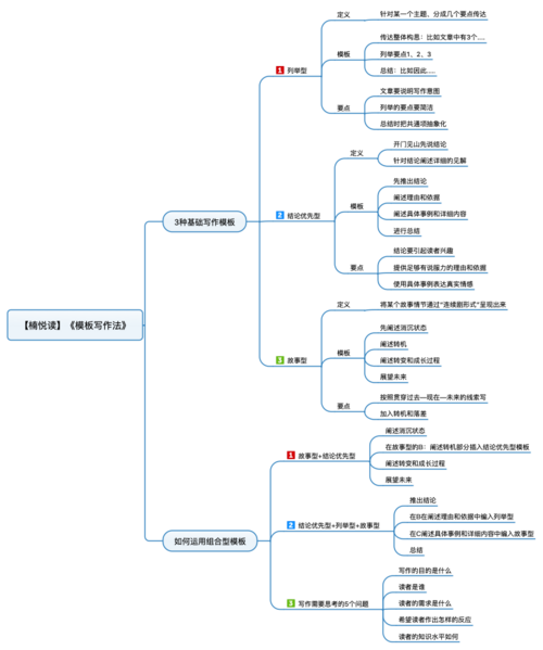 File:模板写作法 导图.png
