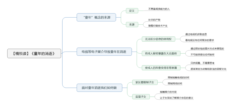 File:童年的消逝 导图.png