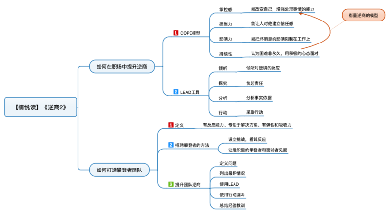 File:逆商2 导图.png