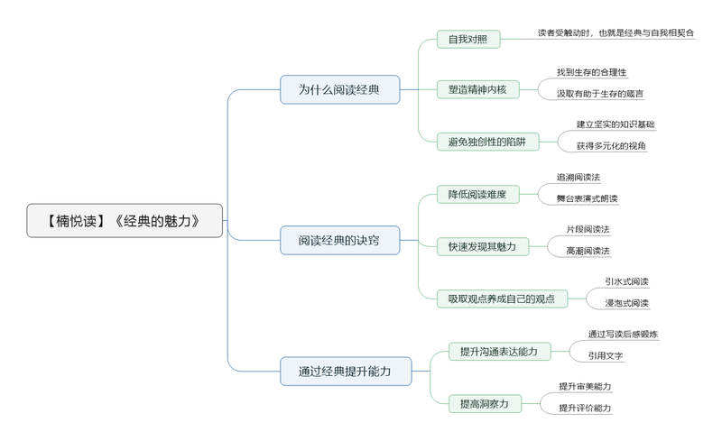 File:经典的魅力导图.png