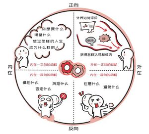 行动力的四种动机（《学习敏锐度》）
