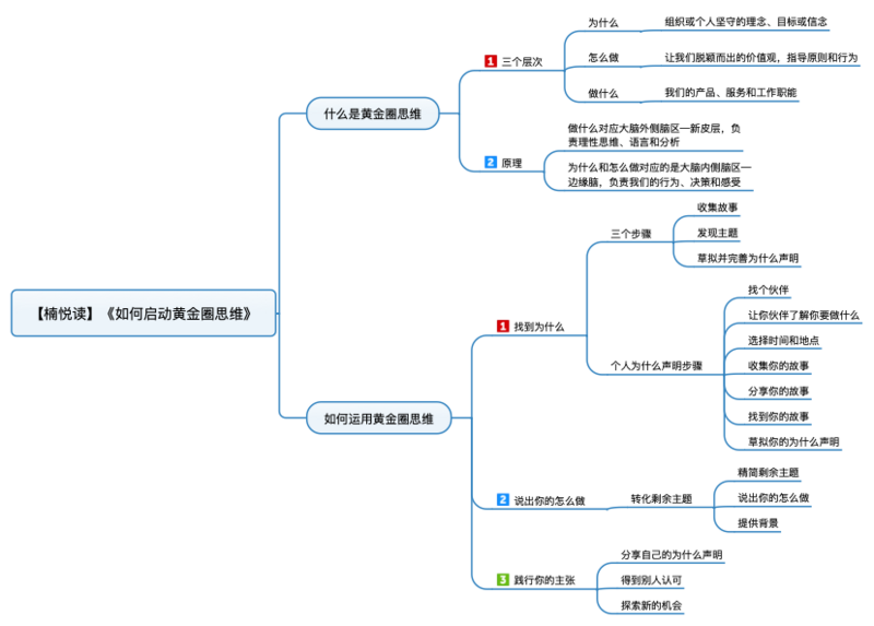 File:如何启动黄金圈思维 导图.png