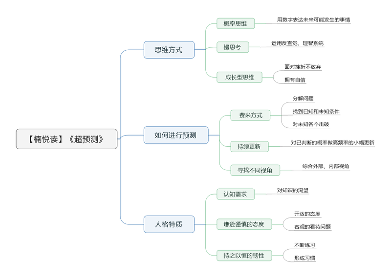 File:超预测 导图.png