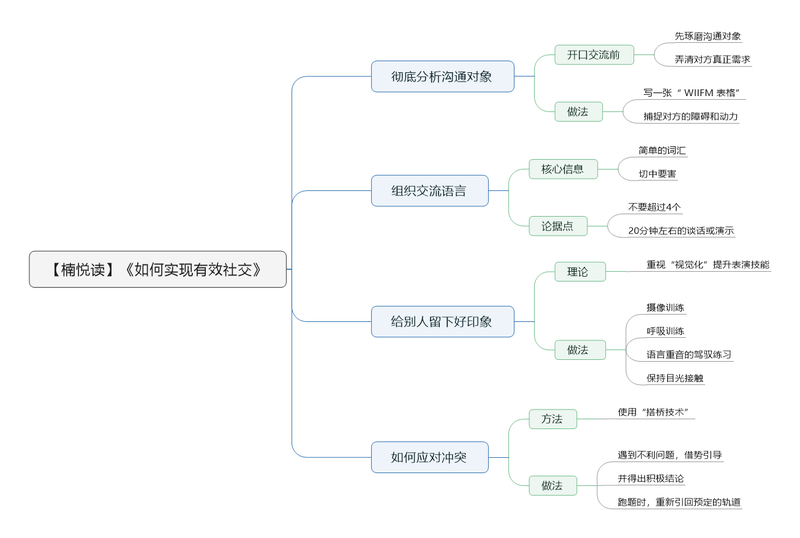 File:如何实现有效社交 导图.png