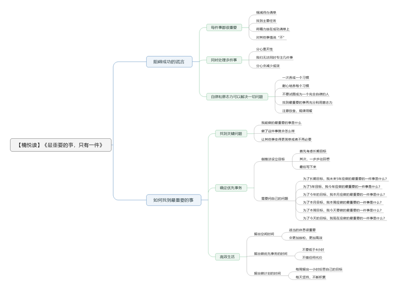 File:最重要的事,只有一件导图.png