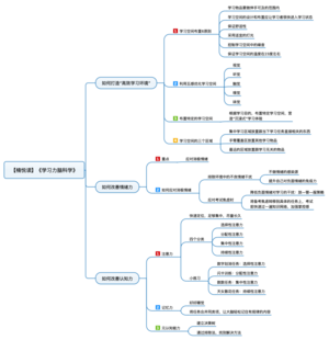 学习力脑科学 导图