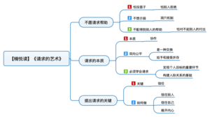 请求的艺术 导图