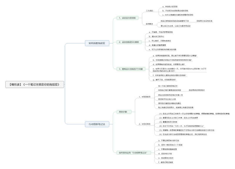 File:一个笔记本搞定你的拖延症-读书笔记思维导图.png