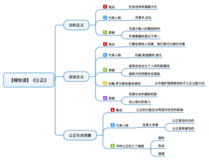 公正 导图