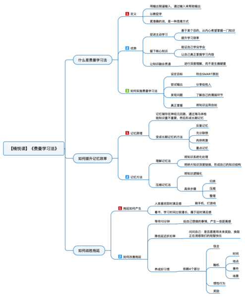 File:费曼学习法 导图.png