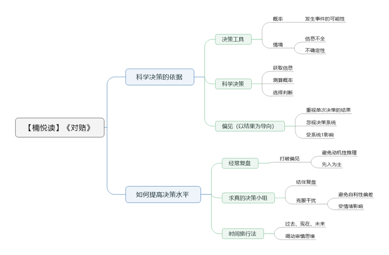 File:对赌-读书笔记思维导图.png