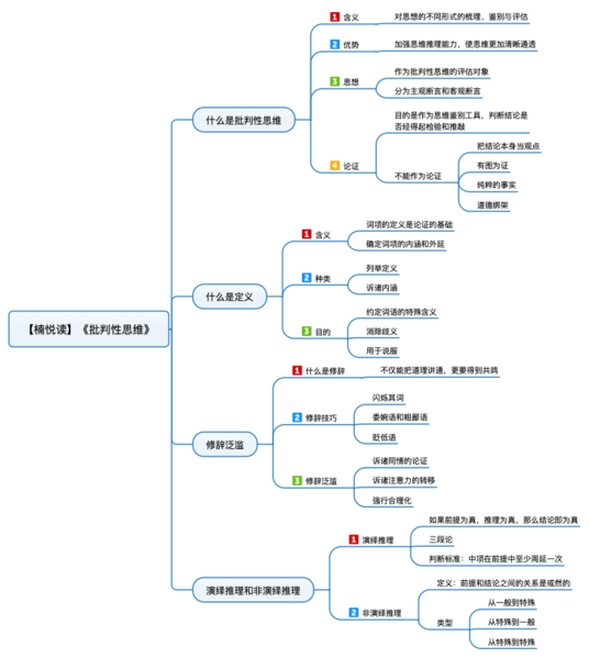 File:批判性思维 导图.png