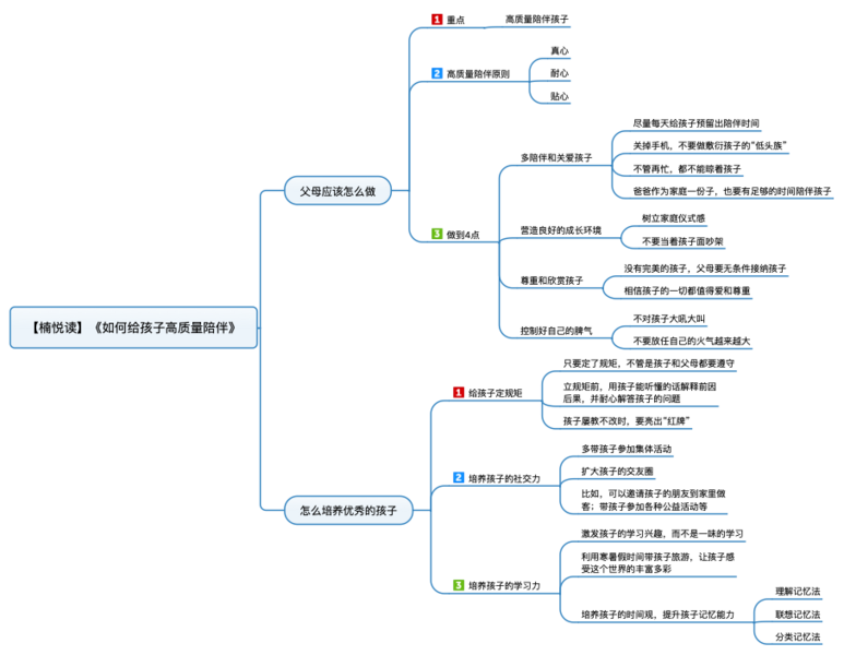 File:如何给孩子高质量陪伴 导图.png