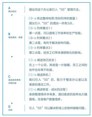结论优先型+列举型+故事型延伸
