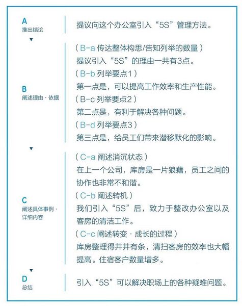 File:结论优先型+列举型+故事型延伸.jpg