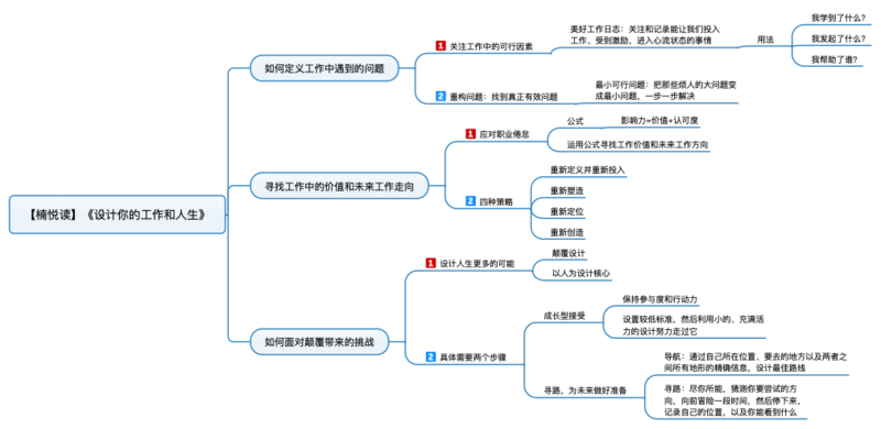 File:设计你的工作和人生 导图.png