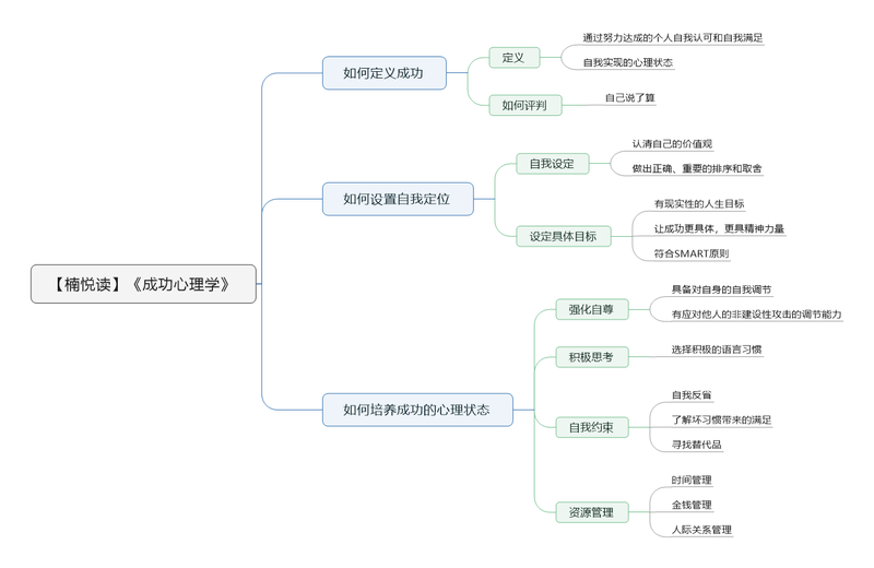 File:成功心理学导图.png