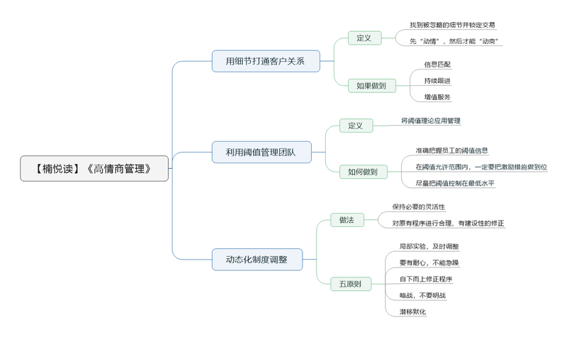 File:高情商管理导图.png